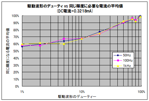 電流小のグラフ