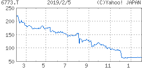パイオニア株価暴落チャート